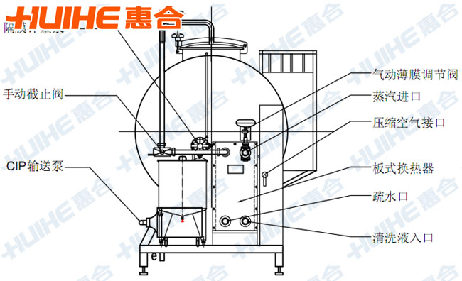 ȫ�Ԅ�(d��ng)һ��ʽCIP��ϴϵ�y(t��ng)��ҕ�Y(ji��)��(g��u)�D